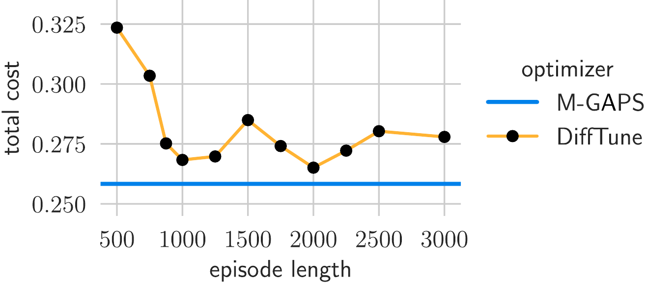 Episodic vs non-episodic comparison