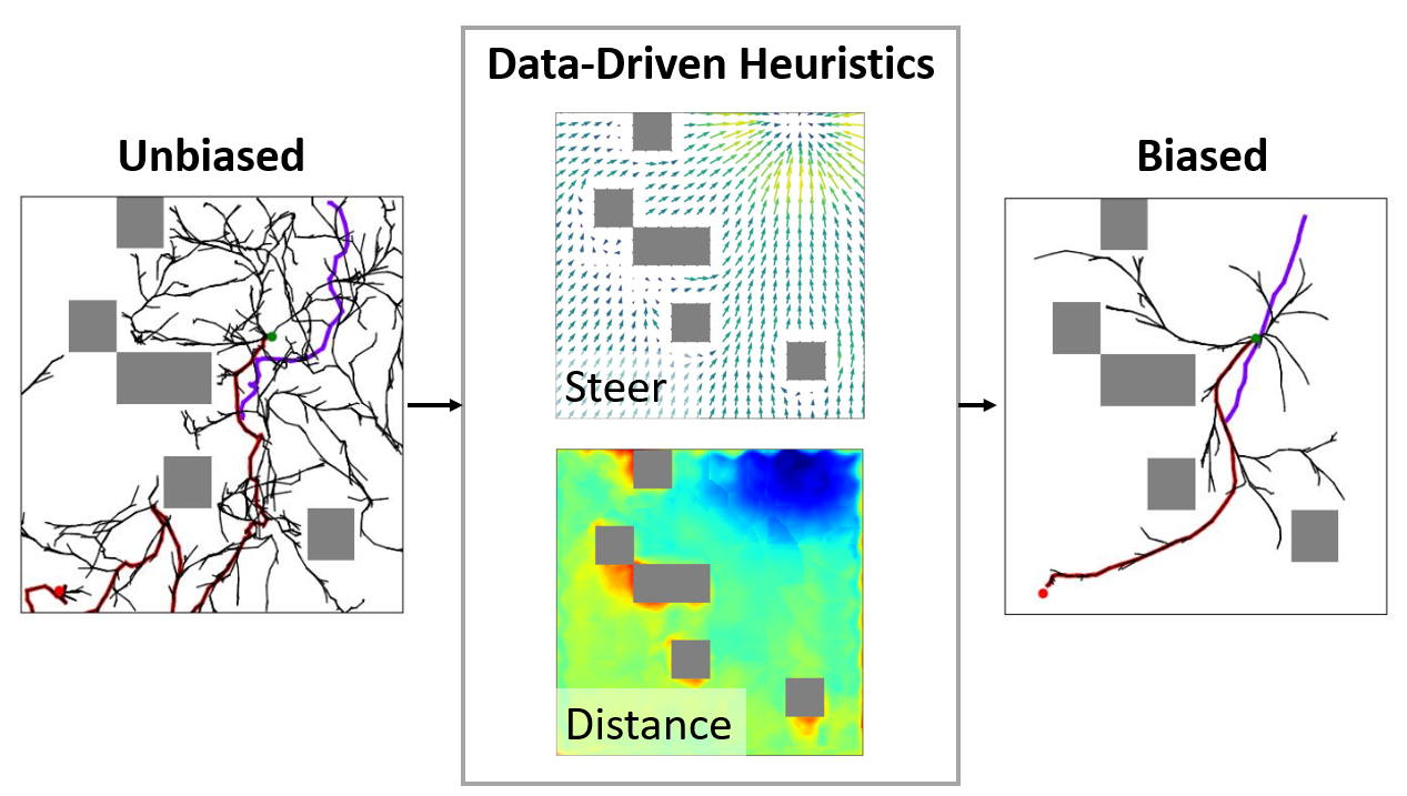 Learned RRT overview: data-driven heuristics biasing tree search
