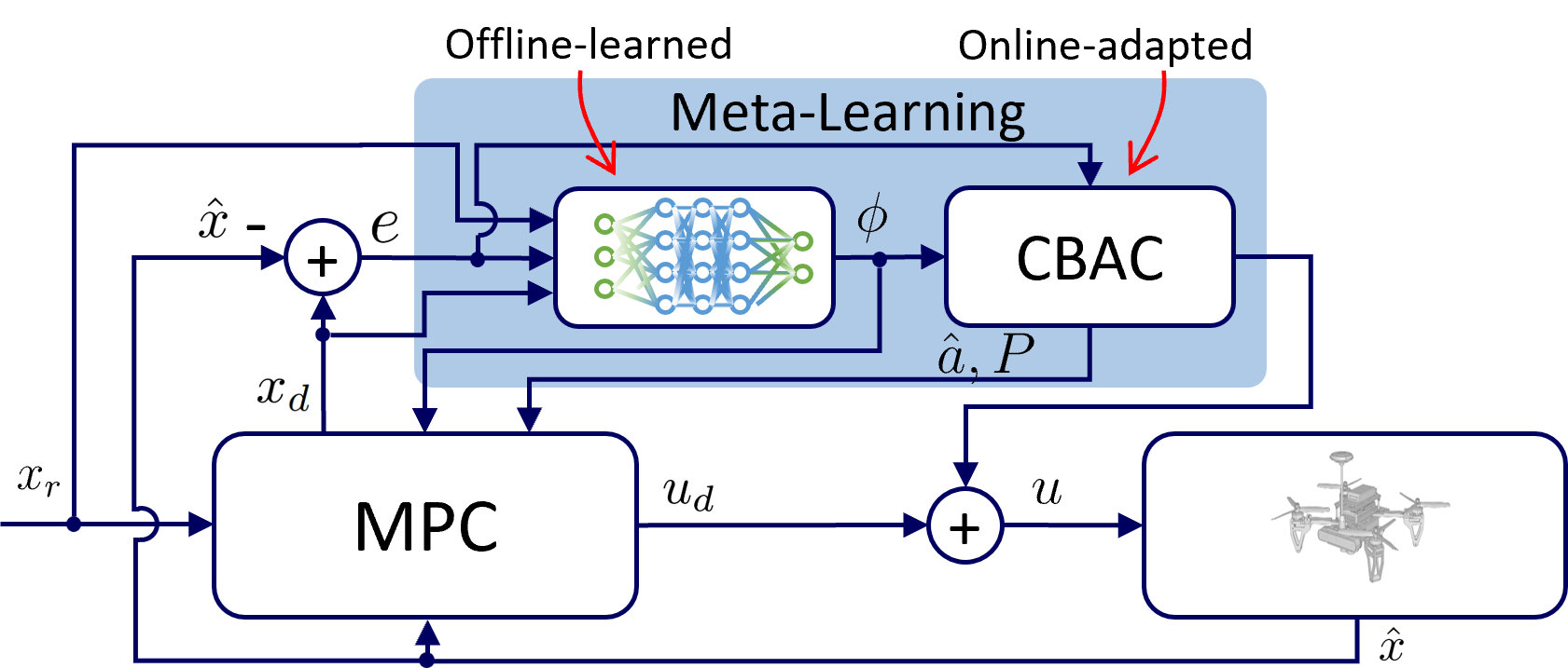 MLA-MPC block diagram