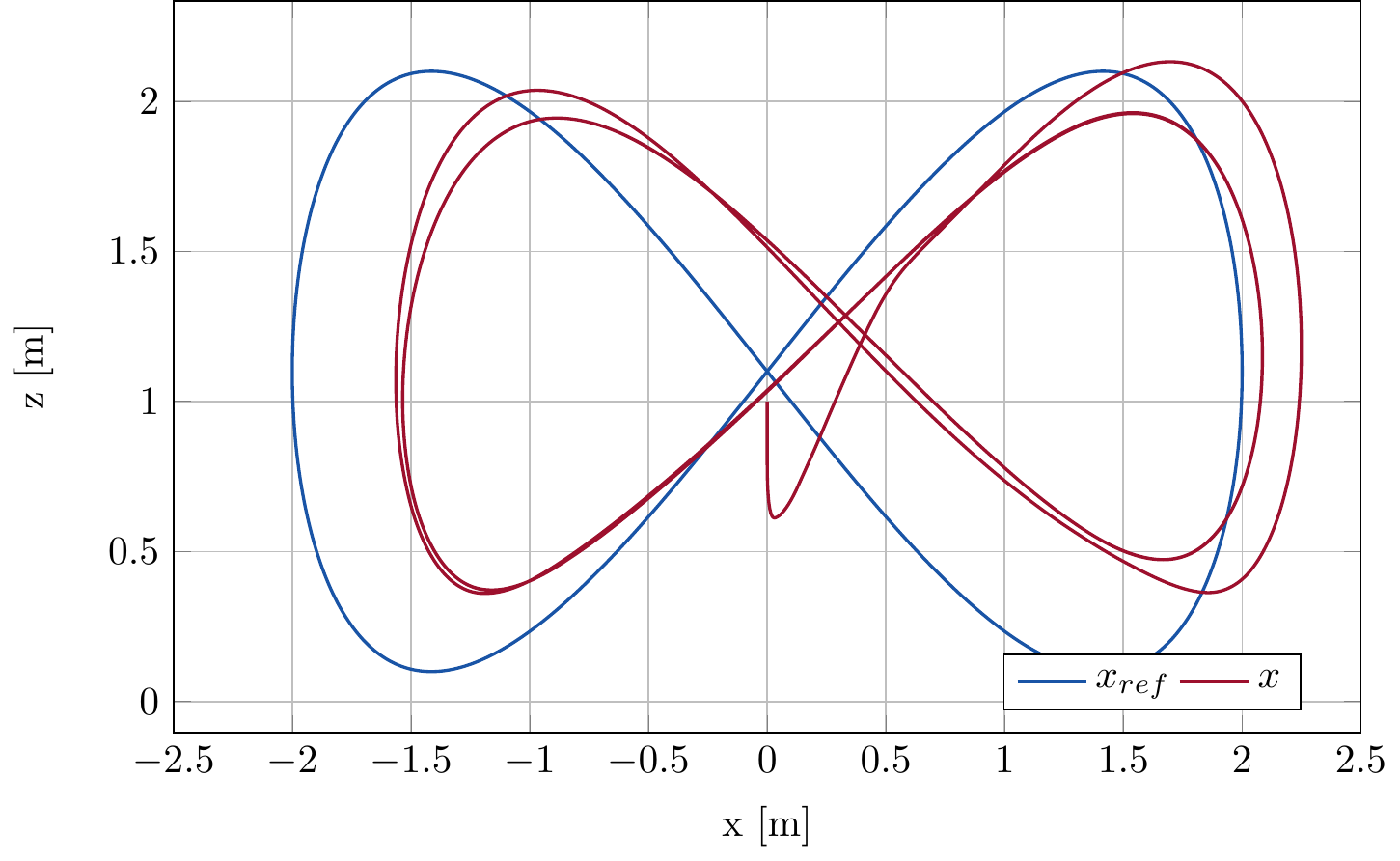 Lemniscate MPC with disturbance