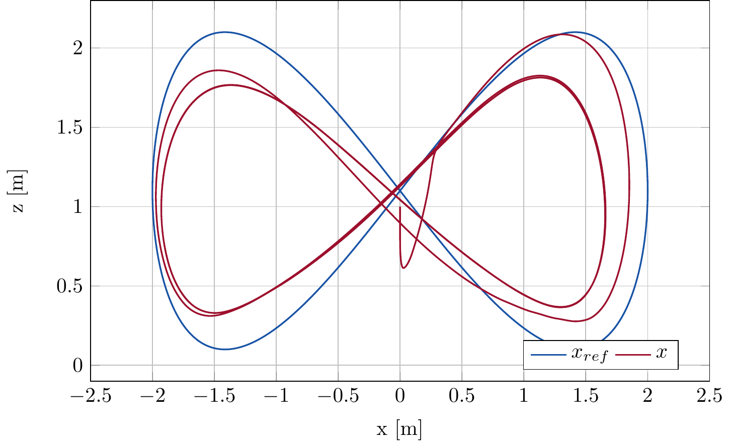 Lemniscate MPC NF+FF