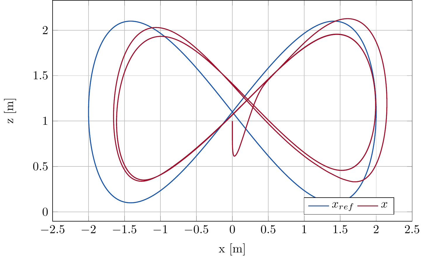 Lemniscate MPC NF
