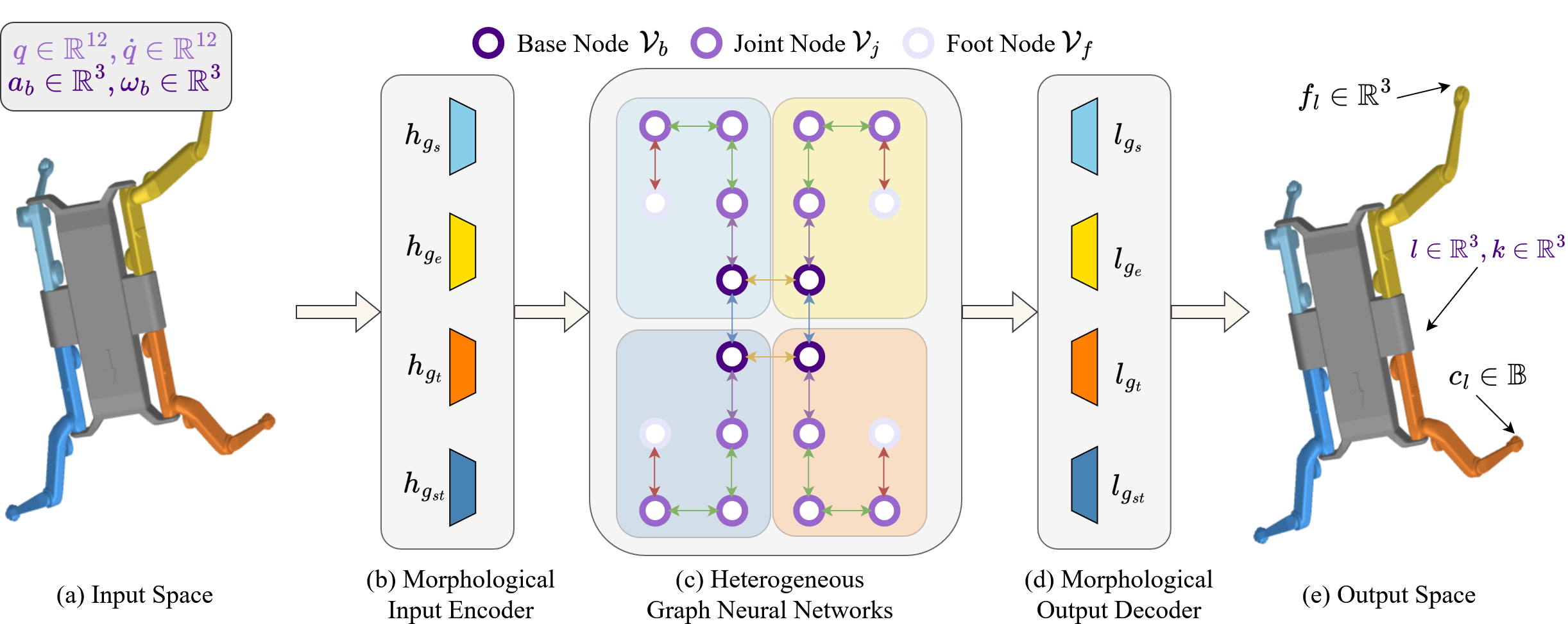MS-HGNN Architecture