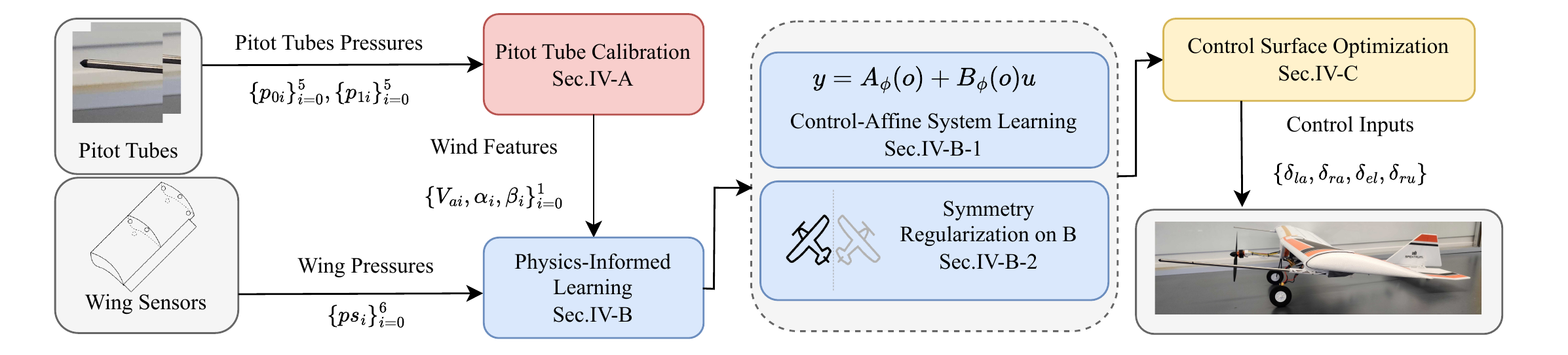 Sensing-to-control pipeline