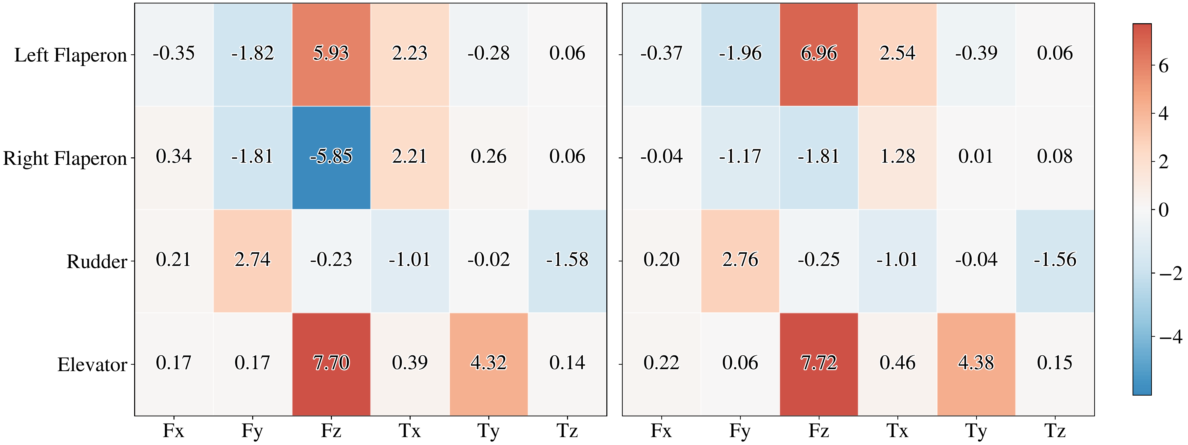 Control effectiveness heatmaps: with vs without symmetry regularization