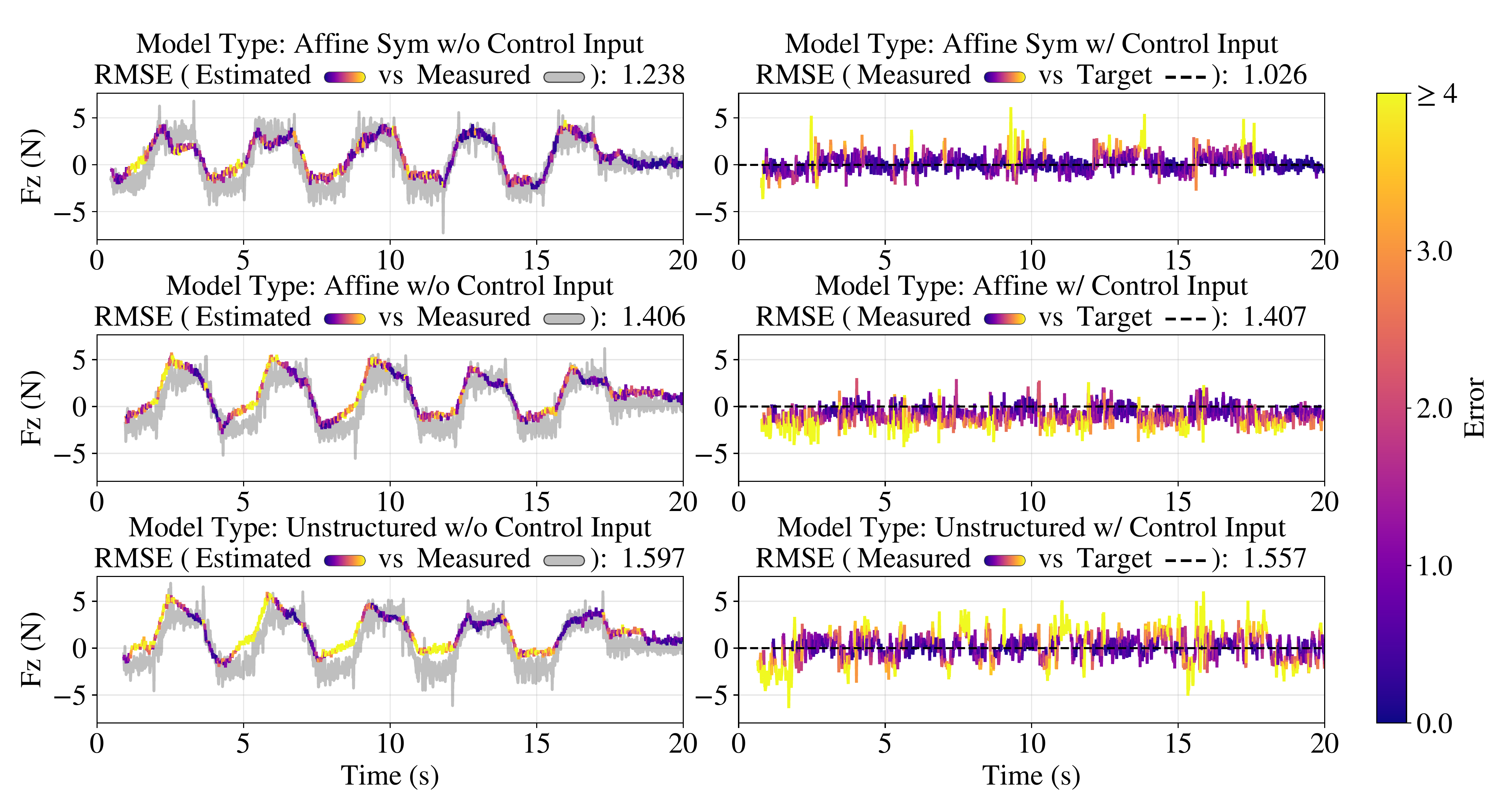 Fz estimation and tracking comparison
